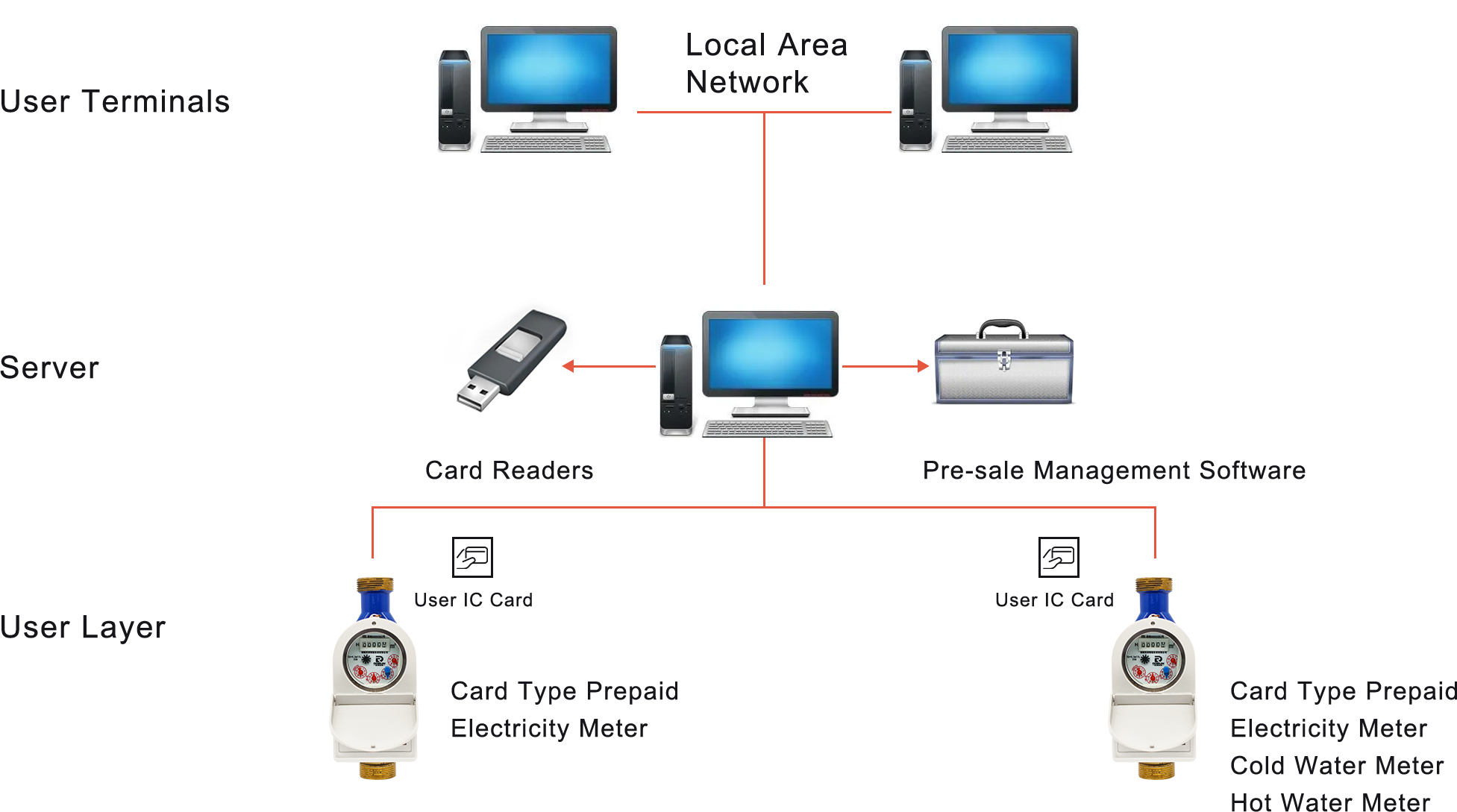 Operation Diagram